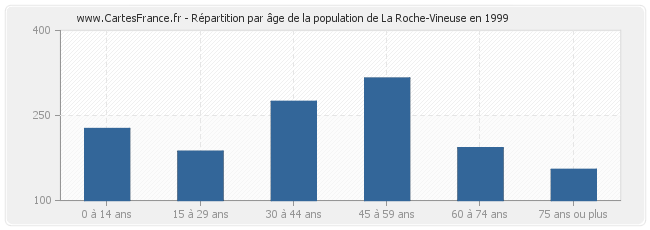 Répartition par âge de la population de La Roche-Vineuse en 1999